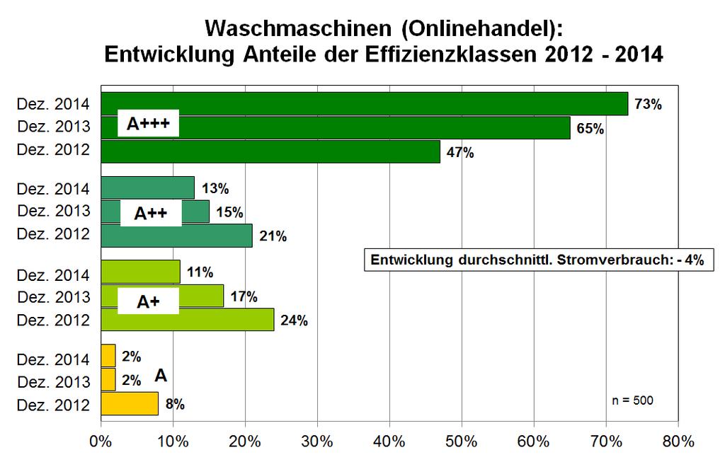 Für Waschmaschinen werden die Anteile der Energieeffizienzklassen bereits seit Ende 212 kontinuierlich nach dem gleichen Schema ausgewertet.