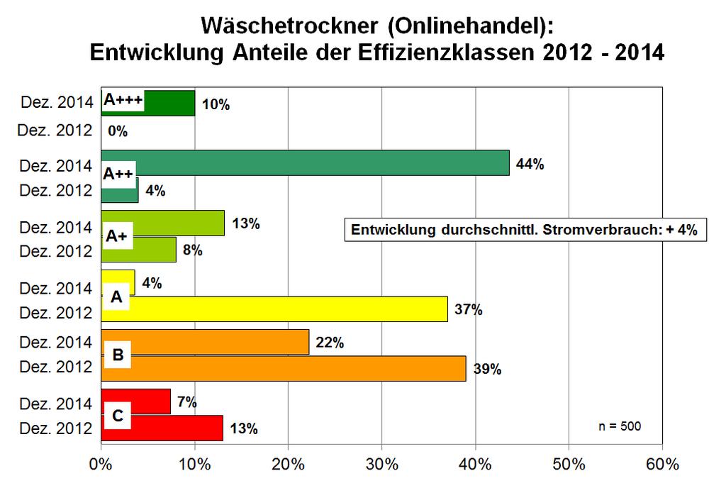 Im Dezember 212 waren die meisten Wäschetrockner noch mit dem alten Energielabel von A - G gekennzeichnet.