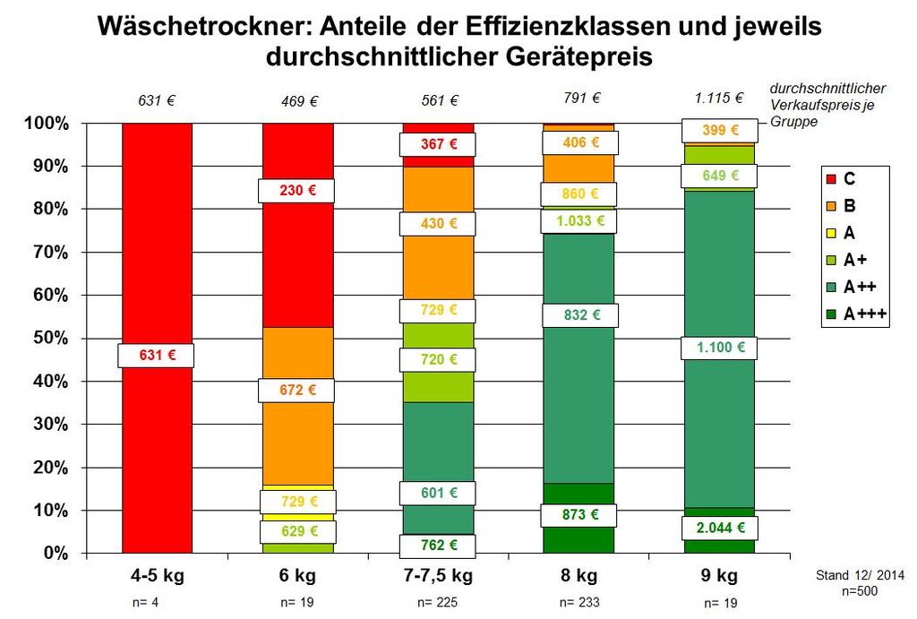 Abbildung 33: Wäschetrockner: