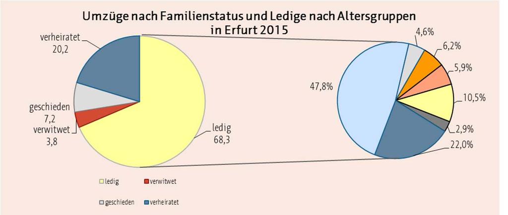 Bevölkerung 215 83 Bewegungsdaten der Stadt Erfurt In der Abbildung 3.4.3 wurden die Umzüge nach dem Familienstand der umziehenden Personen ausgewiesen.