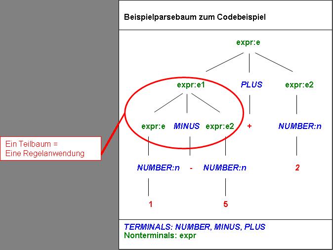 das entsprechende Nonterminal auf der LeftHandSide. In dem behandelten Beispiel ist RESULT (siehe Zeilen 6-9) daher vom Typ Integer, da das nonterminal expr auf der LHS ebenfalls den Typ Integer hat.