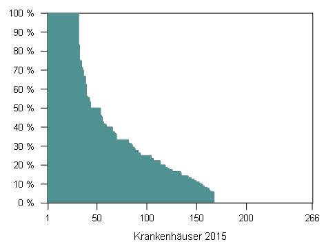 25,00 37,36 48,48 54,92 83,07 Krankenhäuser mit 1 bis 19 Fällen (2015: N = 266 Kliniken und 2014: N = 251 Kliniken) Jahr Min P5 P10 P25 Median