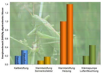 Verfahren spezifischer Energiebedarf [kwh/kg Wasser] Energiebedarf (63% auf 87% TM) [kwh/t Heu] Kaltbelüftung 0,25 95 (75 bis 115) Kaltbelüftung + Solarkollektor 0,17 65 (40 bis 90) Kaltbelüftung +