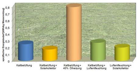 Trocknungszeit möglichst unter 70 bis 80 Stunden halten nie über 4 Tage die relative Feuchtigkeit der Trocknungsluft wegen