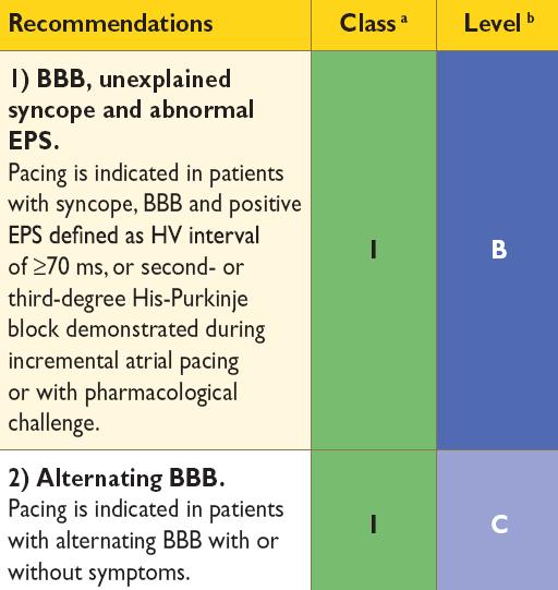 2013 ESC-Leitlinie Herzschrittmacher und CRT Schenkelblockierungen Unklare Synkopen bei Schenkelblock sind dann eine Klasse I Indikation,