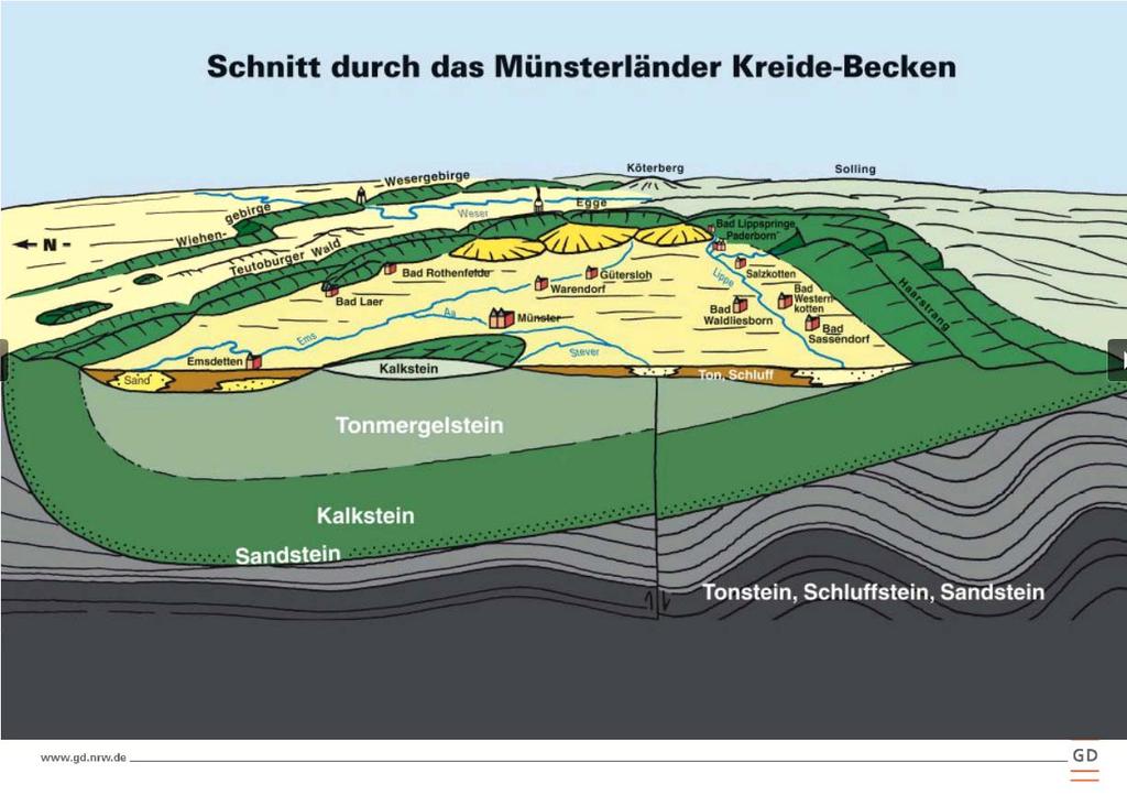 Abb. 5.3: Schnitt durch das Münsterländer Becken, Blick nach Osten (Quelle: Geologischer Dienst NRW) 5.2.