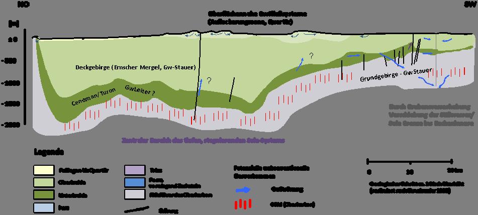 Abb. 5.9: Lage der Geosysteme im Münsterländer Becken und des hydrogeologischen Schnittes in Abbildung 5.10 5.2.3.