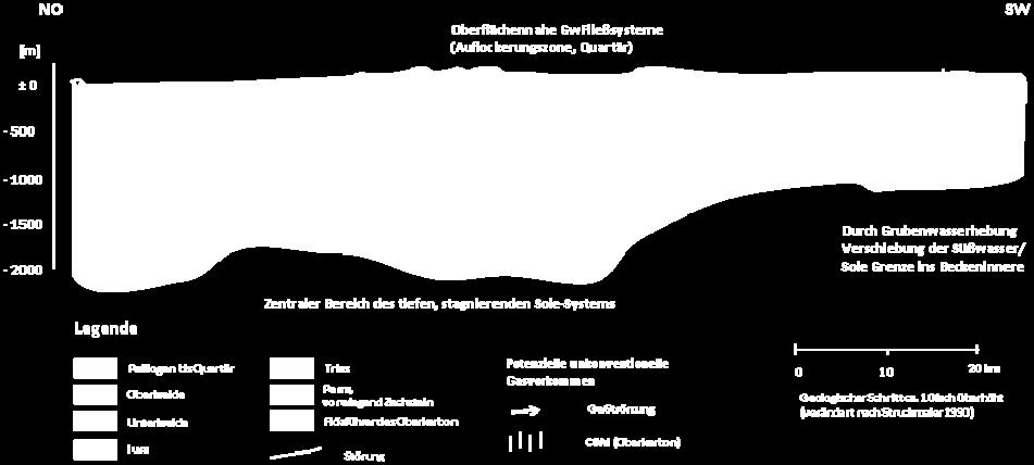 10 zeigt ein NO - SW Profil durch das Münsterländer Becken mit den wichtigsten Schichteinheiten und dem durch den Bergbau entwässerten Bereich