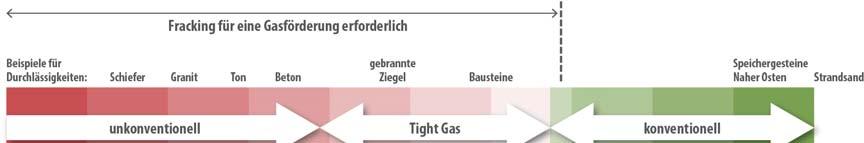 Unkonventionelle Erdgas-Lagerstätten können in Flözgas- (Coalbed Methane, CBM), Schiefer- und Tight Gas-Lagerstätten untergliedert werden (Tab. 3.1).