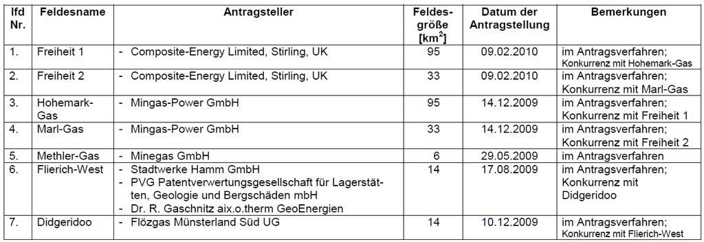 Tab. 3.4: In NRW beantragte noch nicht erteilte Bergbauberechtigungen zur Aufsuchung von Kohlenwasserstoffen zu gewerblichen Zwecken (ohne Grubengas) (Quelle: BR Arnsberg, Stand 02.08.2012) 3.