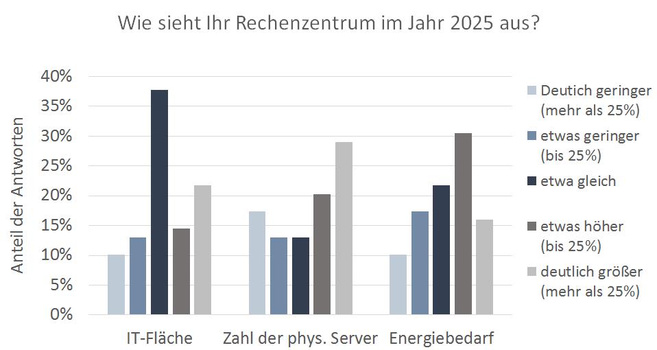 Entwicklung RZ-Markt Deutschland Befragung: Rechenzentrum im