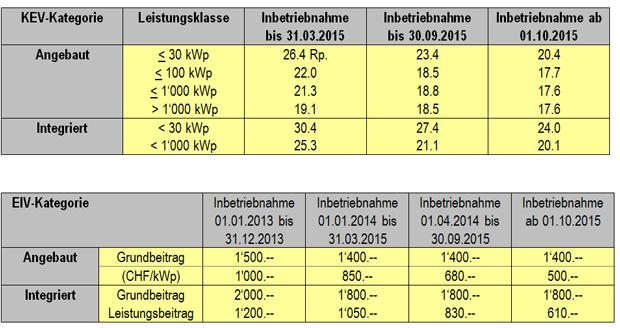 Förderung /