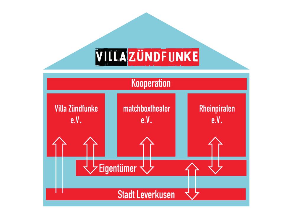 Trägerstruktur Vereinsstruktur und Verträge Trägerschaft Träger der Villa Zündfunke ist der Verein Villa Zündfunke e.v.