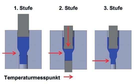 Bild 1: Schematischer Aufbau des Musterprozesses Bild 2: Vergleich zwischen phosphatfreien und phosphatbasierenden Schmierstoffsystemen um 770 Pro zent.