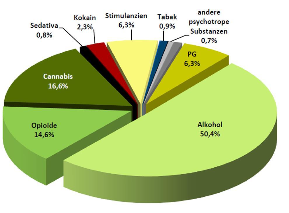 Suchthilfestatistik, IFT 2014 Verteilung Hauptdiagnosen ambulante Einrichtungen in Deutschland Quelle: Suchthilfe in Deutschland - Jahresbericht der Deutschen