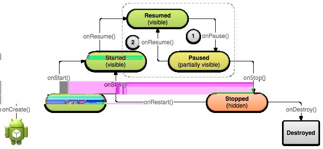Abbildung 6: Der Lebenszyklus einer Activity als Zustandsdiagramm, Quelle: https://en.wikipedia. org/wiki/file:android_application_life_cycle.png 4.