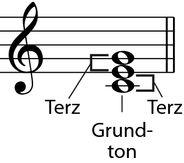 Der C-Dur-Akkord beispielsweise wird aus den Noten C (Grundton), E (der dritten Note der C-Dur-Tonleiter) und G (der fünften Note der C-Dur-Tonleiter) gebildet.