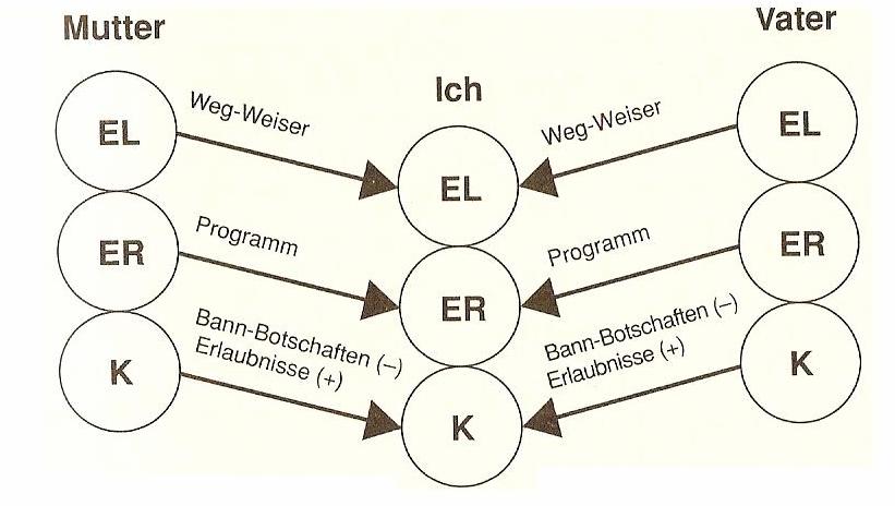 Transaktionsanalyse Die Methoden der Transaktionsanalyse Abbildung 12: Die Skript-Matrix (STEWART/JOINES 1992, S.
