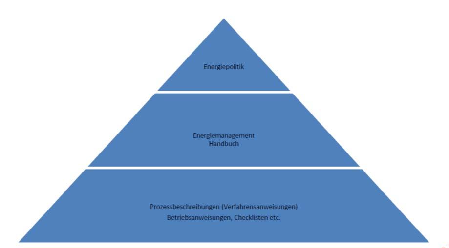 DOKUMENTATION Dokumentation von Dokumenten: Die Dokumentation kann in Papierform oder mittels EDV erfolgen Integration in bestehende Managementsysteme macht die Dokumentation schlanker