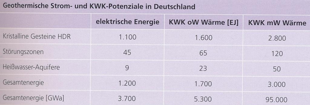Geothermische Potenziale Geothermische Strom- und KWK-Potenziale