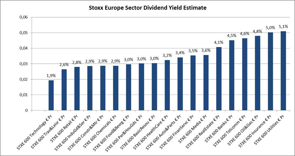 Sektordividendenrenditen in Europa 6,0% Stoxx Europe Sector Dividend Yield Estimate 5,0% 4,8% 5,1% 5,2% 5,2% 5,3% 4,0% 3,5% 3,5% 3,6% 3,8% 3,0% 2,5% 2,6% 2,7% 2,7% 2,8% 2,8% 2,9% 3,0% 2,0% 2,0%