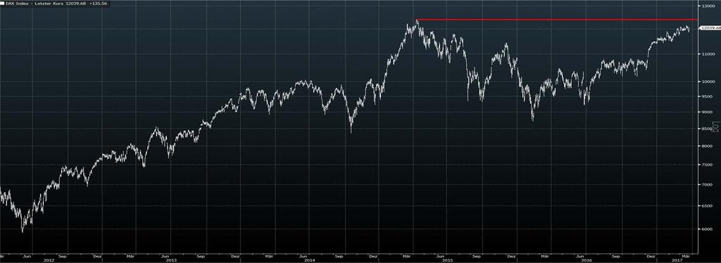 DAX Langzeit Chart Quelle: Bloomberg; Stand: 23.