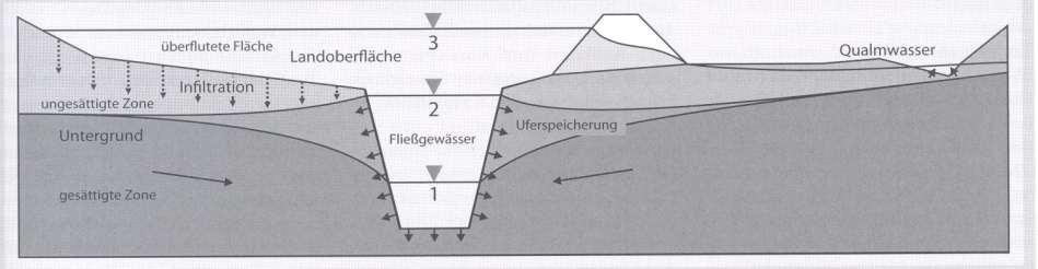 Systemskizze - Ausbreitung Hochwasser z. B.