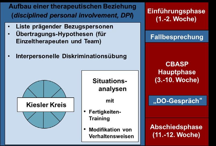 Theoretischer Hintergrund 28 Abbildung 4: Überblick über die Behandlungsphasen von CBASP@5, modifiziert nach Brakemeier & Normann (2012).