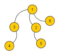 1.1 Bäume Definition 6. Ein Baum ist ein zusammenhängender, kreisfreier Graph. Allerdings gibt es mehrere äquivalente Definitionen. Eine davon lautet: Definition 7.