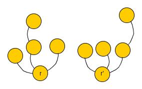 .., 6 } sind isomorphe Bäume. Definition 12. Zwei Wurzelbäume (T, r) und (T, r ) sind isomorph, wenn die beiden Bäume T und T isomorph sind und außerdem gilt: f(r) = r. Definition 13.