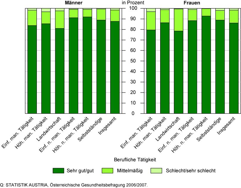 Gesundheitsbefragung 2006/2007 Berufliche Tätigkeit und Gesundheit Grafik 5.1: Subjektiver Gesundheitszustand nach beruflicher Tätigkeit und Geschlecht (in %) Tabelle 5.