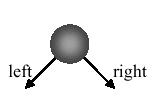 Die Datenstruktur des Binärbaums public public class class TreeNode<T> TreeNode<T> T T element; element; TreeNode<T> TreeNode<T> left;