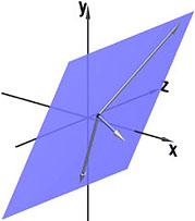 Geometrische Anschauung: Im R 2 : Zwei Vektoren auf einer Geraden sind linear abhängig.