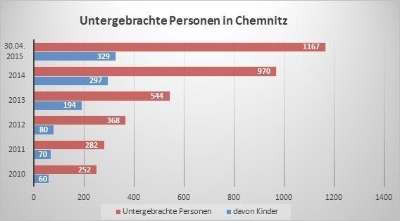 Aufnahmen in Chemnitz im Jahresvergleich (Quelle: Stadt Chemnitz, Sozialamt). 1.4.