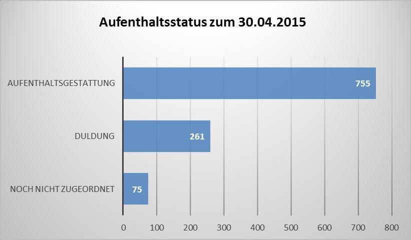 Anlage 1, Seite 6 zu I-044/2015 Laut Schätzungen des SMS und des Sächsischen Landesjugendamtes könnten durch das Gesetz insgesamt 664 junge Flüchtlinge in Sachsen zusätzlich Jugendhilfeleistungen