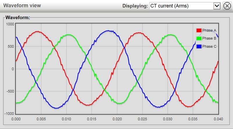 Messwerte mit Filter Kurvenform des Stroms (am Trafo)