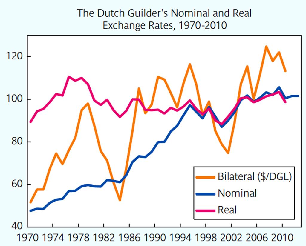 Holländischer Gulden: nomineller