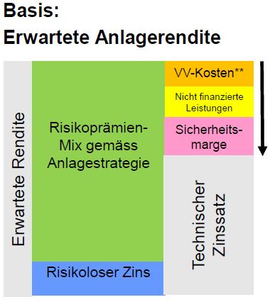 Haltung OAK BV* (2/2) Erwartete Rendite aufgrund der Anlagestrategie Horizont ca.