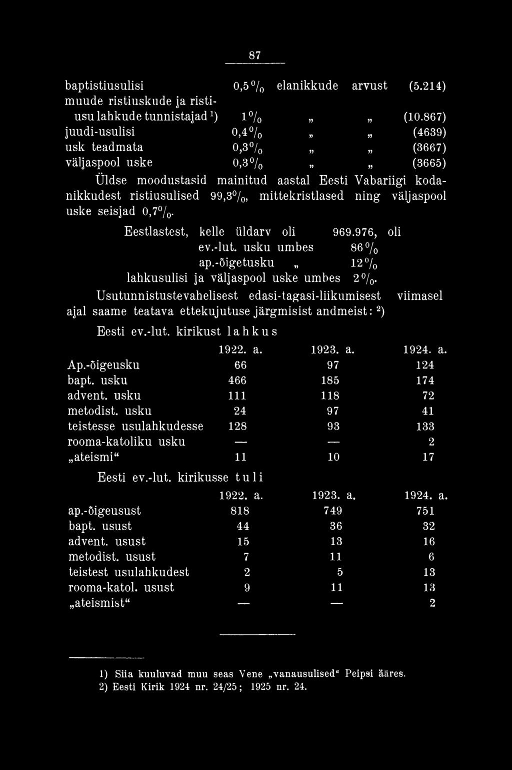 väljaspool uske seisjad 0,7%. Eestlastest, kelle üldarv oli 969.976, oli ev.-lut. usku umbes 86% ap.-õigetusku 12% lahkusulisi ja väljaspool uske umbes 2%.