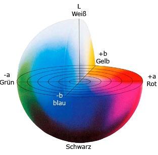 CIE L*a*b Farbraum 1976 verbessertes dreidimensionales Farbmodell der CIE: Luminanz plus zwei Chrominanz-Werte L = Luminanz, a = Grün/Rot, b = Blau/Gelb Darstellung meist als 3-dimensionales Diagramm
