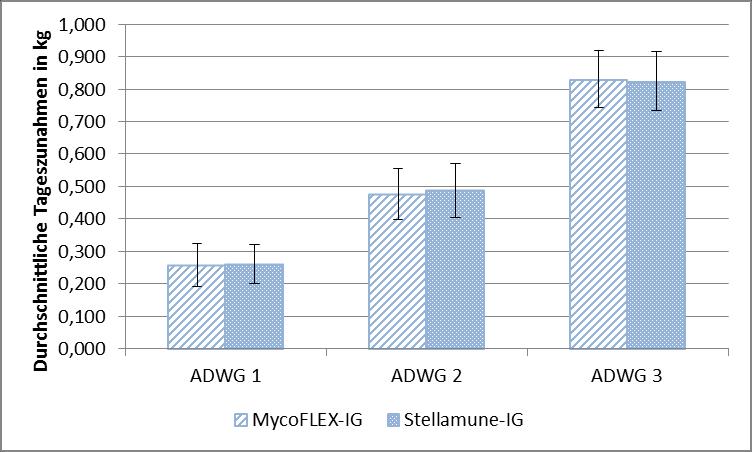 Ergebnisse 38 Abbildung 6: Durchschnittliche Tageszunahmen (ADWG) in kg beider Impfgruppen beider Mastdurchgänge unter Angabe der Standardabweichung 4.