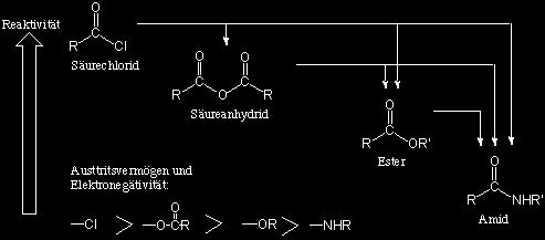 Diese Reihenfolge entspricht teilweise dem Austrittsvermögen und den elektronenziehenen Eigenschaften des an der Carbonylgruppe gebundenen Substituenten sowie der Stärke seines Mesomerieeffekts (bei