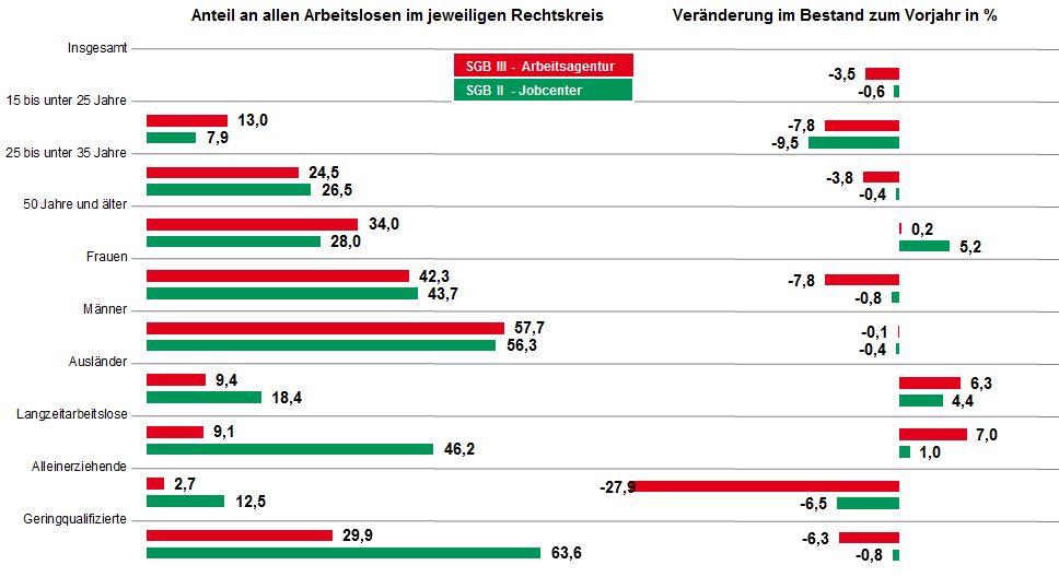Die Arbeitslosenquote ging seit 2005 in Lübeck stärker zurück als in Schleswig-Holstein bzw.