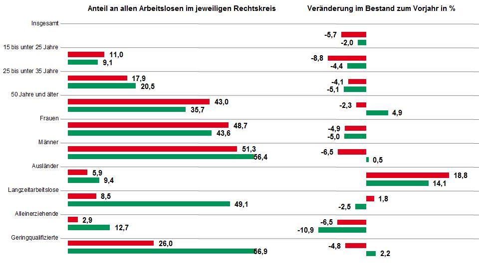Vom Rückgang der Arbeitslosigkeit konnten in Ostholstein insbesondere Alleinerziehende und Jüngere profitieren, während es bei Ausländern einen Anstieg gab.