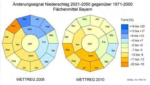 Klimawandel in Bayern Niederschlag Quelle: Bayerisches Landesamt für Umwelt