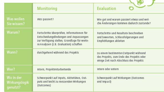 Monitoring und