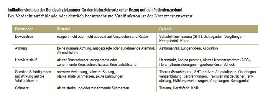 GRUNDLAGE: INDIKATIONSKATALOG DER BUNDESÄRZTEKAMMER FÜR DEN