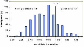 3.4.7 Dynamik der Überfischung Abb. 3.4.7-7: Häufigkeitsverteilung des Verhältnisses von mittlerer Länge im Fang (Lmean) zur Länge bei erster Geschlechtsreife (Lm) für 617 kommerzielle Fänge.