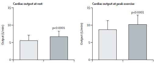 Transcatheter Shunt Device n=60 Cardiac output in Ruhe Cardiac output peak