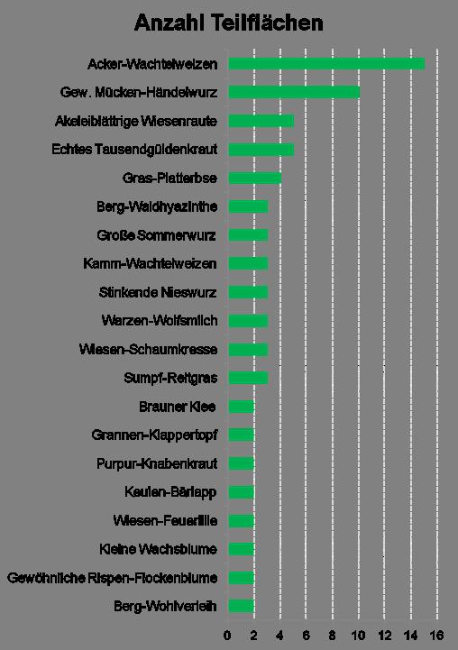 Auswahl